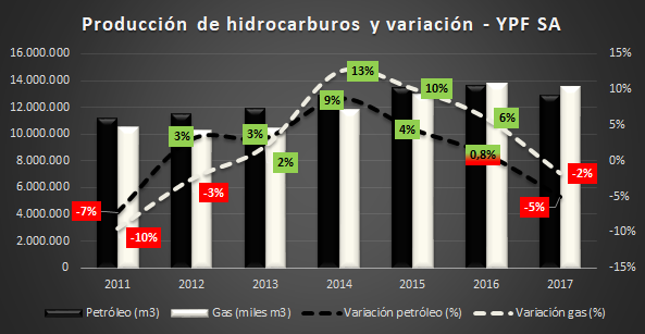 YPF ganó $12.672 millones en 2017, pero sus reservas cayeron 16,5%